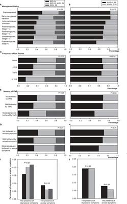 General and Central Obesity Are Associated With Increased Severity of the VMS and Sexual Symptoms of Menopause Among Chinese Women: A Longitudinal Study